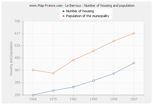 Le Barroux : Number of housing and population